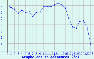 Courbe de tempratures pour Le Puy - Loudes (43)