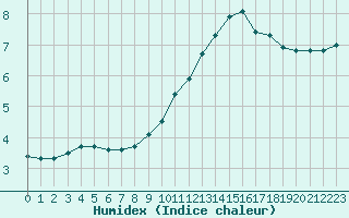 Courbe de l'humidex pour Saclas (91)