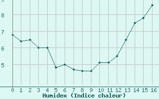 Courbe de l'humidex pour Ruffiac (47)