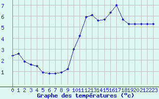 Courbe de tempratures pour Bridel (Lu)