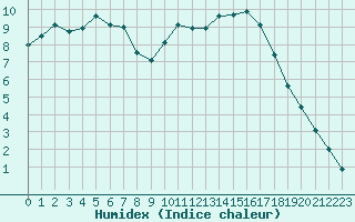 Courbe de l'humidex pour Manlleu (Esp)