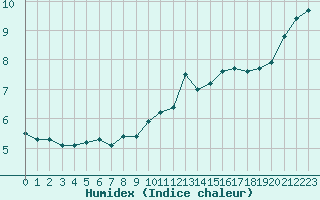 Courbe de l'humidex pour Bouligny (55)