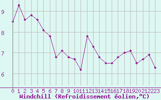 Courbe du refroidissement olien pour Dunkerque (59)