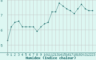 Courbe de l'humidex pour Capelle aan den Ijssel (NL)