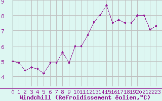 Courbe du refroidissement olien pour Saint-Quentin (02)