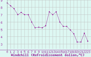 Courbe du refroidissement olien pour Quimper (29)
