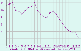 Courbe du refroidissement olien pour Sorcy-Bauthmont (08)