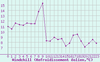Courbe du refroidissement olien pour Vichy (03)