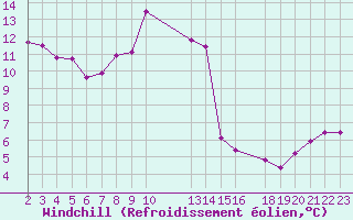 Courbe du refroidissement olien pour Cap Corse (2B)