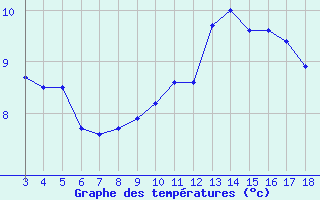 Courbe de tempratures pour Blus (40)