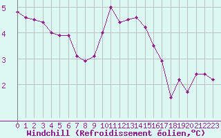Courbe du refroidissement olien pour Als (30)