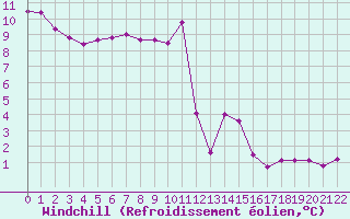 Courbe du refroidissement olien pour Recoubeau (26)