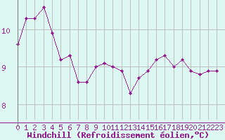 Courbe du refroidissement olien pour Chteaudun (28)