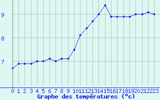 Courbe de tempratures pour Romorantin (41)