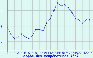 Courbe de tempratures pour Ile de Groix (56)