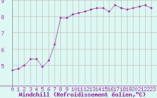 Courbe du refroidissement olien pour Marquise (62)