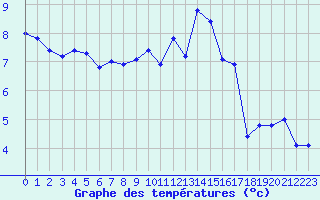 Courbe de tempratures pour Baye (51)