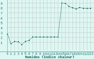 Courbe de l'humidex pour L'Huisserie (53)