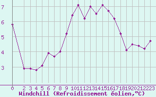 Courbe du refroidissement olien pour Variscourt (02)