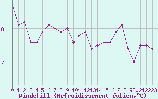Courbe du refroidissement olien pour Lanvoc (29)