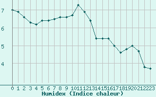 Courbe de l'humidex pour Cap de la Hve (76)