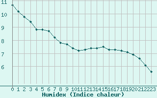 Courbe de l'humidex pour Potes / Torre del Infantado (Esp)