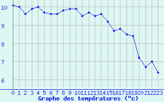 Courbe de tempratures pour Ploumanac