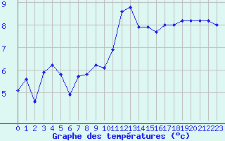 Courbe de tempratures pour Saint-Nazaire (44)