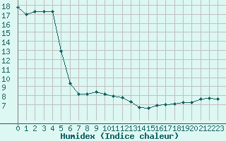 Courbe de l'humidex pour Rochegude (26)