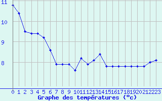 Courbe de tempratures pour Roujan (34)