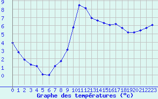 Courbe de tempratures pour Dolembreux (Be)