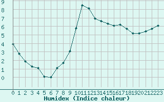 Courbe de l'humidex pour Dolembreux (Be)