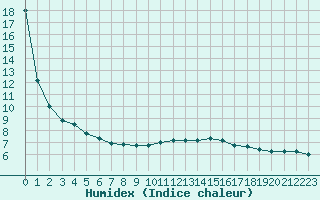 Courbe de l'humidex pour Saint-Sorlin-en-Valloire (26)