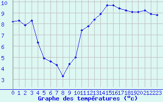 Courbe de tempratures pour Grandfresnoy (60)