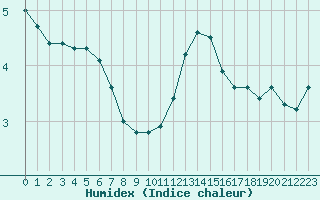 Courbe de l'humidex pour Cernay (86)