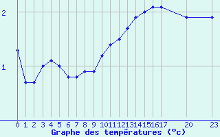 Courbe de tempratures pour Colmar-Ouest (68)