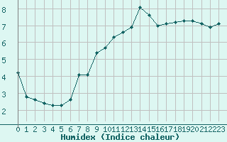 Courbe de l'humidex pour Lans-en-Vercors - Les Allires (38)