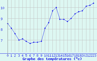 Courbe de tempratures pour Dinard (35)