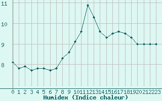 Courbe de l'humidex pour Rouen (76)