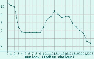 Courbe de l'humidex pour Sgur-le-Chteau (19)