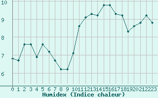 Courbe de l'humidex pour La Chapelle-Montreuil (86)