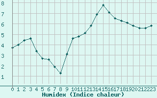 Courbe de l'humidex pour Chartres (28)