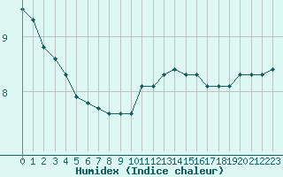 Courbe de l'humidex pour Saint-Philbert-de-Grand-Lieu (44)