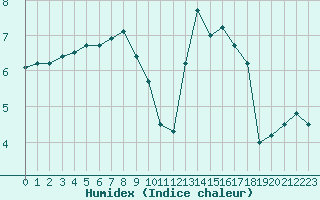 Courbe de l'humidex pour Besanon (25)