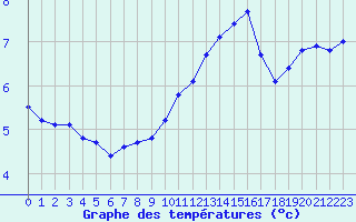 Courbe de tempratures pour Dounoux (88)