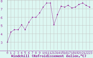 Courbe du refroidissement olien pour Saint-Yrieix-le-Djalat (19)