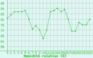 Courbe de l'humidit relative pour La Poblachuela (Esp)