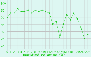 Courbe de l'humidit relative pour Biarritz (64)
