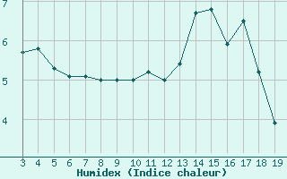 Courbe de l'humidex pour Blus (40)