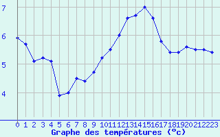 Courbe de tempratures pour Le Talut - Belle-Ile (56)